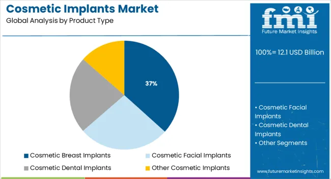 Cosmetic Implants Market Analysis By Product Type