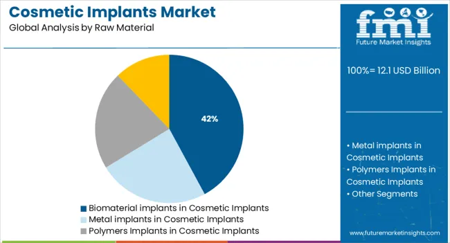 Cosmetic Implants Market Analysis By Raw Material