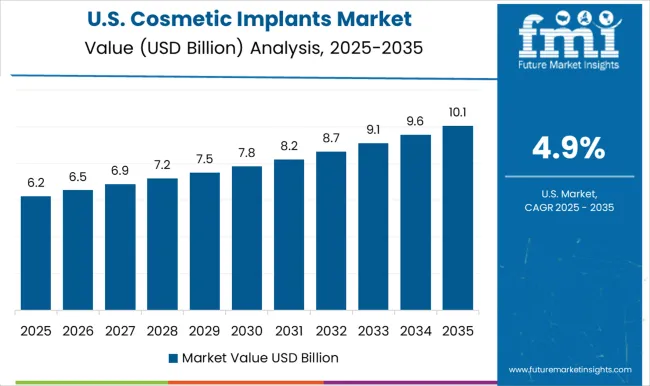Cosmetic Implants Market Country Value Analysis