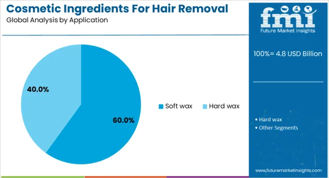 Cosmetic Ingredients For Hair Removal Market Analysis By Application