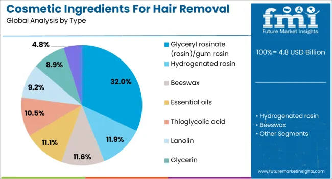 Cosmetic Ingredients For Hair Removal Market Analysis By Type