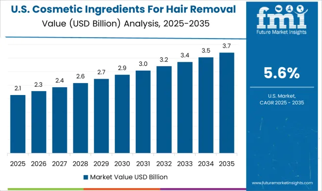 Cosmetic Ingredients For Hair Removal Market Country Value Analysis