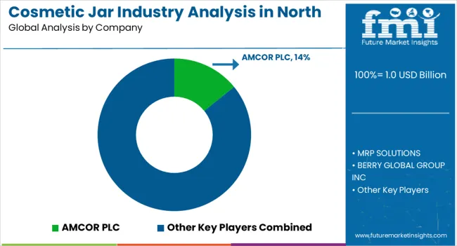 Cosmetic Jar Industry Analysis In North America Analysis By Company