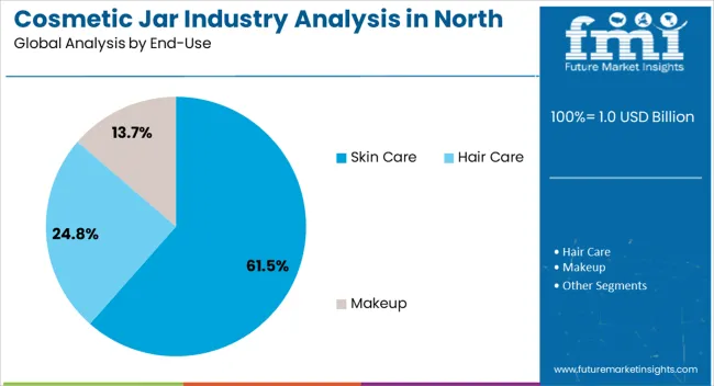 Cosmetic Jar Industry Analysis In North America Analysis By End Use