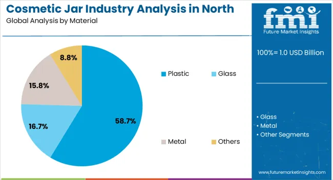 Cosmetic Jar Industry Analysis In North America Analysis By Material