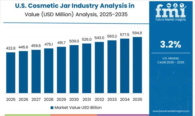 Cosmetic Jar Industry Analysis In North America Country Value Analysis