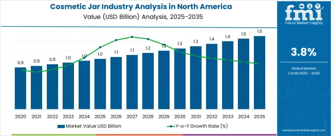 Cosmetic Jar Industry Analysis In North America Market Value Analysis