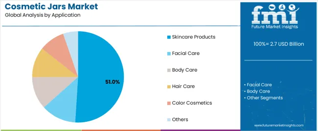 Cosmetic Jars Market Analysis By Application
