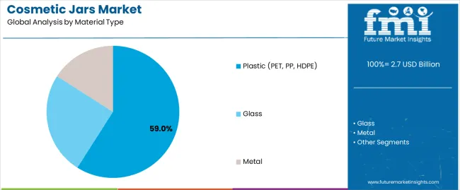 Cosmetic Jars Market Analysis By Material Type