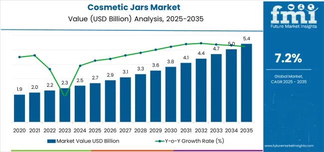 Cosmetic Jars Market Market Value Analysis