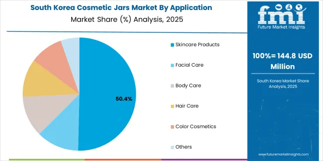 Cosmetic Jars Market South Korea Market Share Analysis By Application