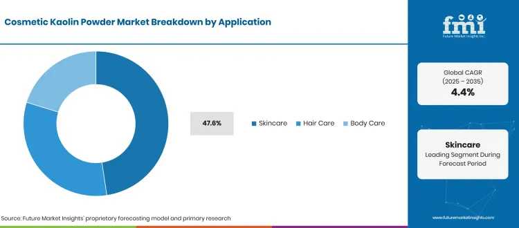 Cosmetic Kaolin Powder Market Breakdown Application Cosmetic Kaolin Powder Market Breakdown Application