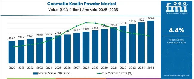 Cosmetic Kaolin Powder Market Market Value Analysis