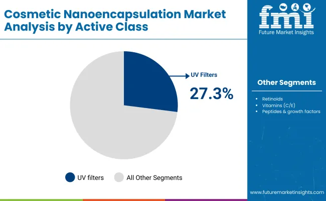 Cosmetic Nanoencapsulation Market By Active Class