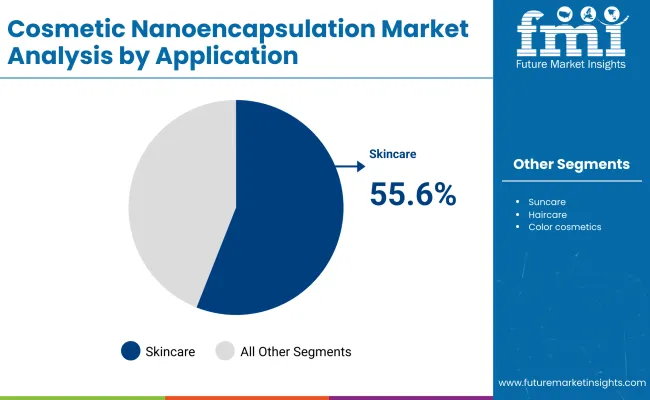 Cosmetic Nanoencapsulation Market By Application