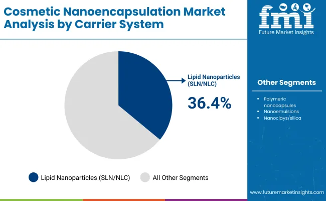 Cosmetic Nanoencapsulation Market By Carrier Sys