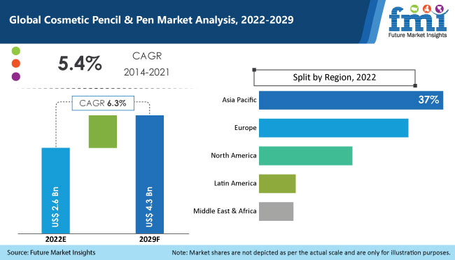 Cosmetic Pencil & Pen Market