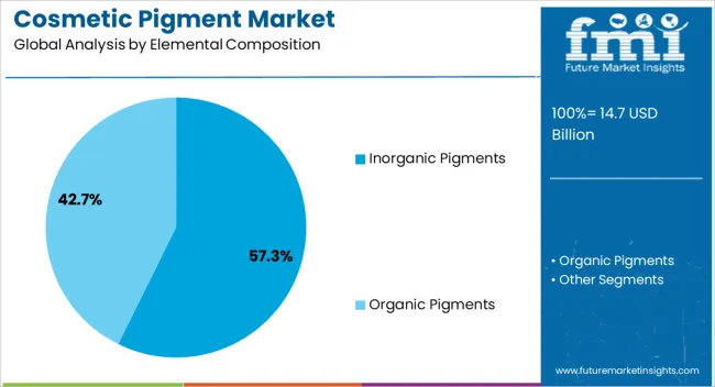Cosmetic Pigment Market Analysis By Elemental Composition Cosmetic Pigment Market Analysis By Elemental Composition