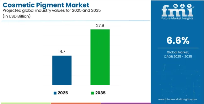 Cosmetic Pigment Market Industry Value Analysis Cosmetic Pigment Market Industry Value Analysis