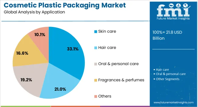 Cosmetic Plastic Packaging Market Analysis By Application