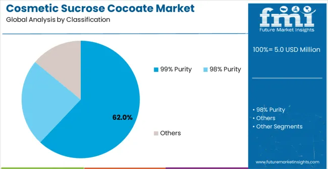 Cosmetic Sucrose Cocoate Market Analysis By Classification