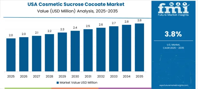 Cosmetic Sucrose Cocoate Market Country Value Analysis