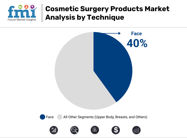 Cosmetic Surgery Products Market Analysis By Technique