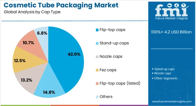 Cosmetic Tube Packaging Market Analysis By Cap Type