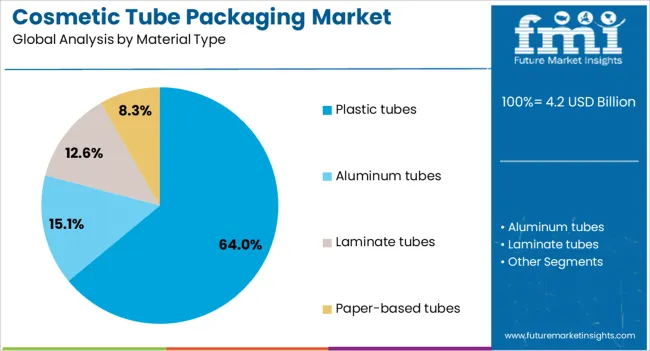 Cosmetic Tube Packaging Market Analysis By Material Type