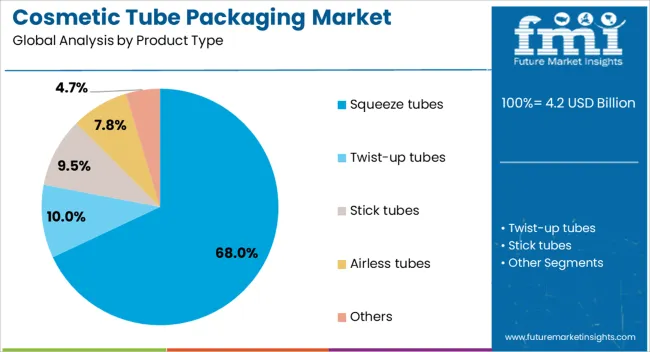 Cosmetic Tube Packaging Market Analysis By Product Type