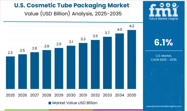 Cosmetic Tube Packaging Market Country Value Analysis