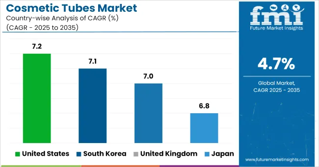 Cosmetic Tubes Market Cagr Analysis By Country