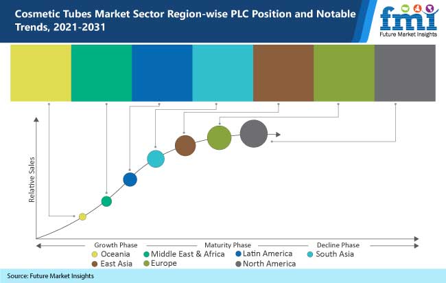 cosmetic tubes market sector region wise plc position and notable trends 2021 2031