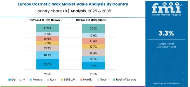 Cosmetic Wax Market Europe Country Market Share Analysis, 2025 & 2035