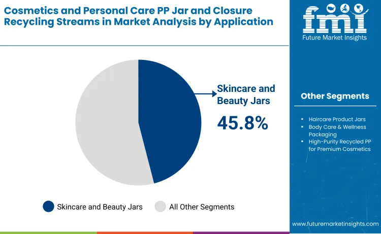 Cosmetics And Personal Care Pp Jar And Closure Recycling Streams In Market By Application