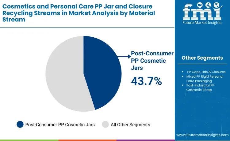 Cosmetics And Personal Care Pp Jar And Closure Recycling Streams In Market By Material