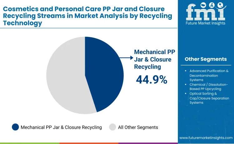 Cosmetics And Personal Care Pp Jar And Closure Recycling Streams In Market By Technology