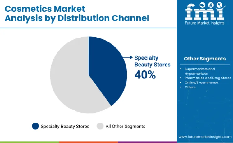 Cosmetics Market By Distribution Channel