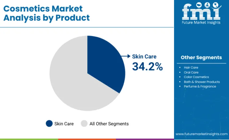 Cosmetics Market By Product