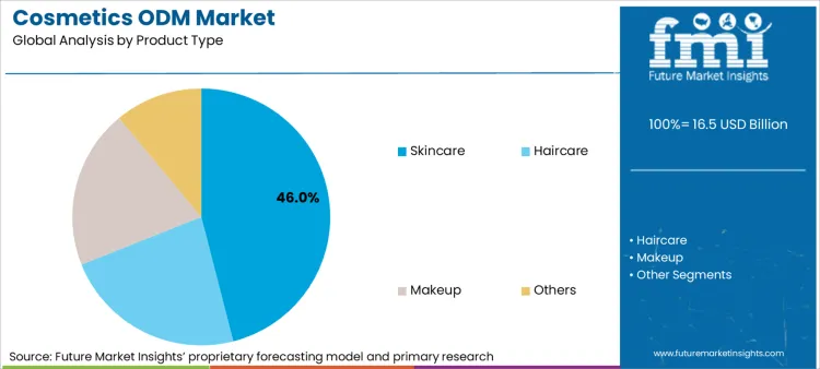 Cosmetics Odm Market Analysis By Product Type