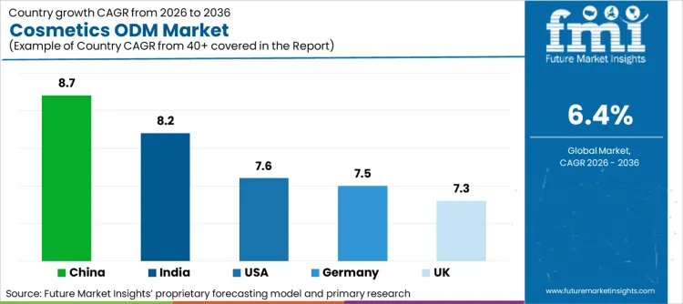 Cosmetics Odm Market Cagr Analysis By Country