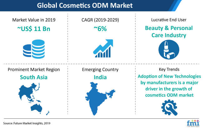 Cosmetics Odm Market Snapshot cosmetics odm market snapshot