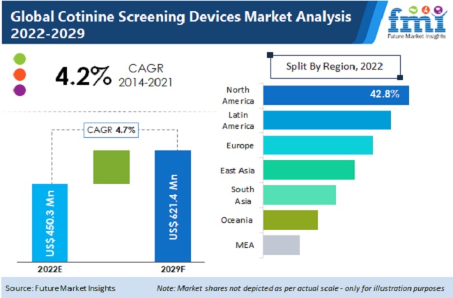 cotinine screening devices market