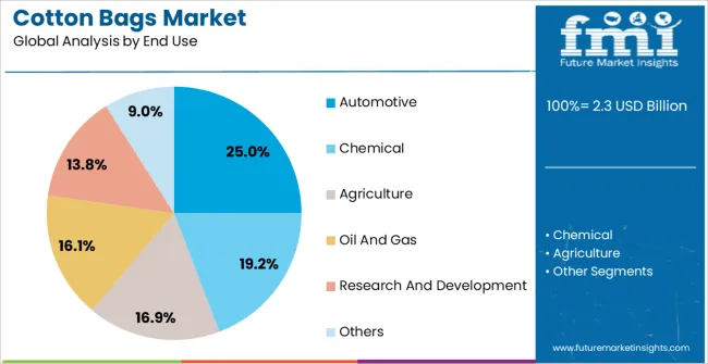 Cotton Bags Market Analysis By End Use