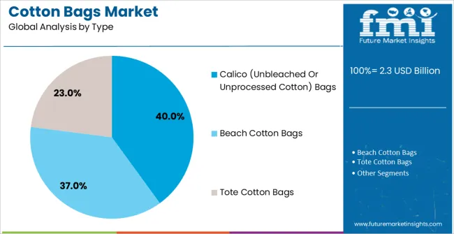 Cotton Bags Market Analysis By Type