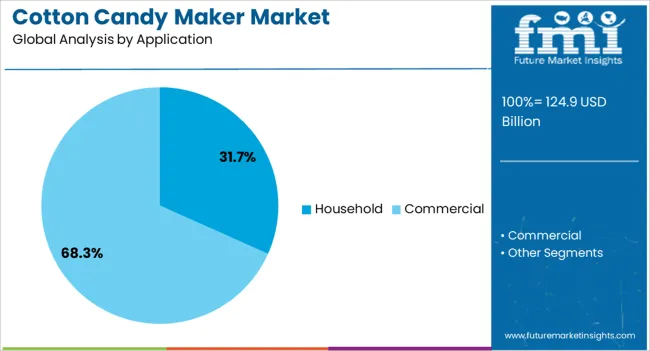 Cotton Candy Maker Market Analysis By Application Cotton Candy Maker Market Analysis By Application