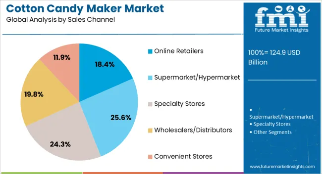 Cotton Candy Maker Market Analysis By Sales Channel Cotton Candy Maker Market Analysis By Sales Channel