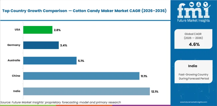 Cotton Candy Maker Market Cagr Analysis By Country
