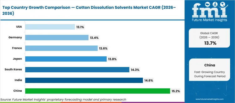Cotton Dissolution Solvents Market Cagr Analysis By Country Cotton Dissolution Solvents Market Cagr Analysis By Country