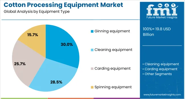 Cotton Processing Equipment Market Analysis By Equipment Type
